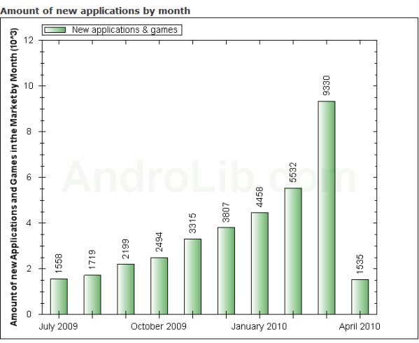 Android Market en évolution